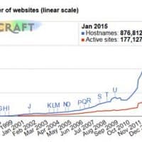 Website numbers