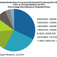 SSD share